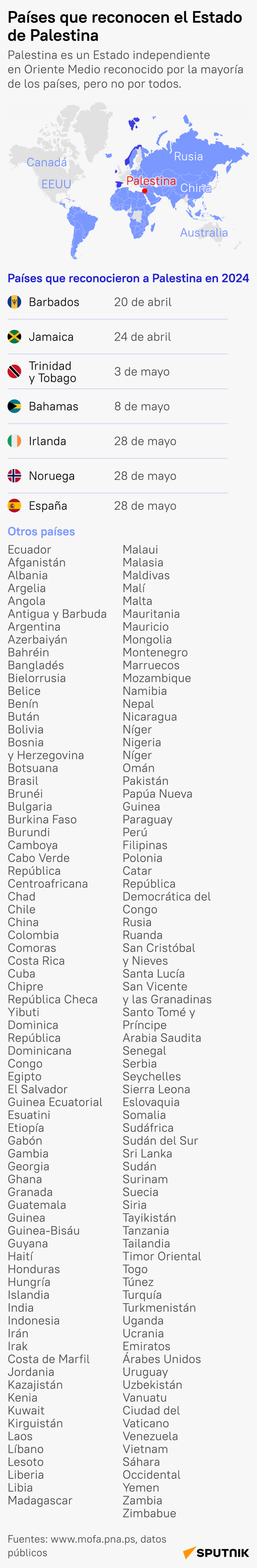 ¿Qué países reconocen el Estado de Palestina? - Sputnik Mundo