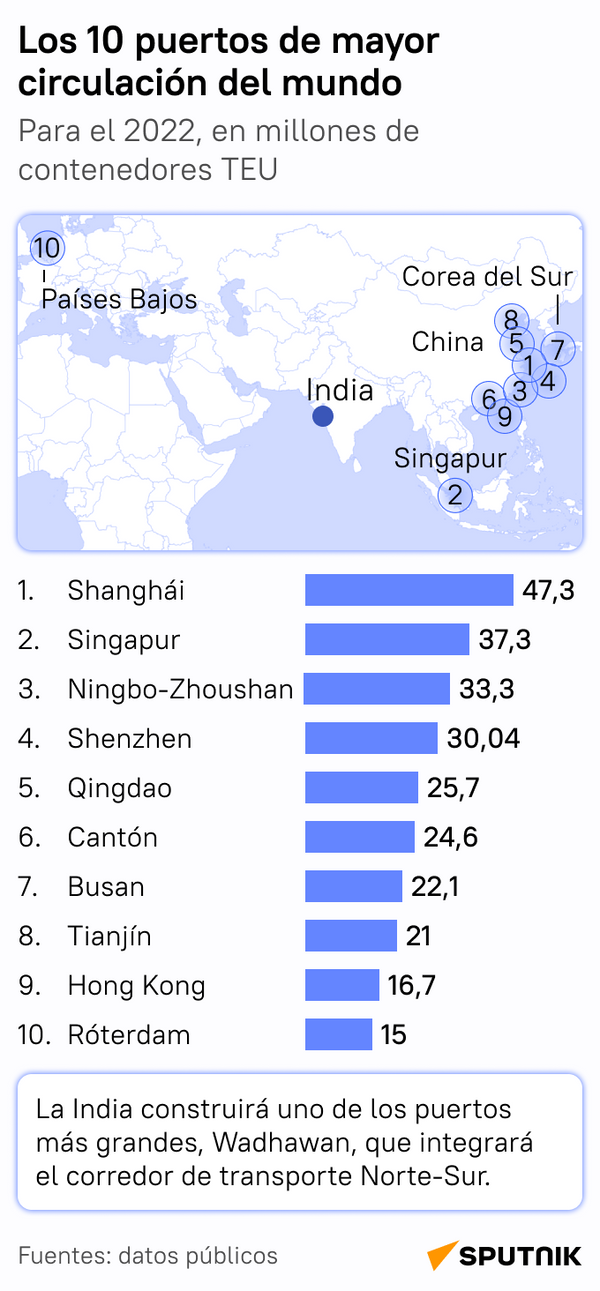 Los 10 puertos con mayor circulación de mercancías del mundo - Sputnik Mundo