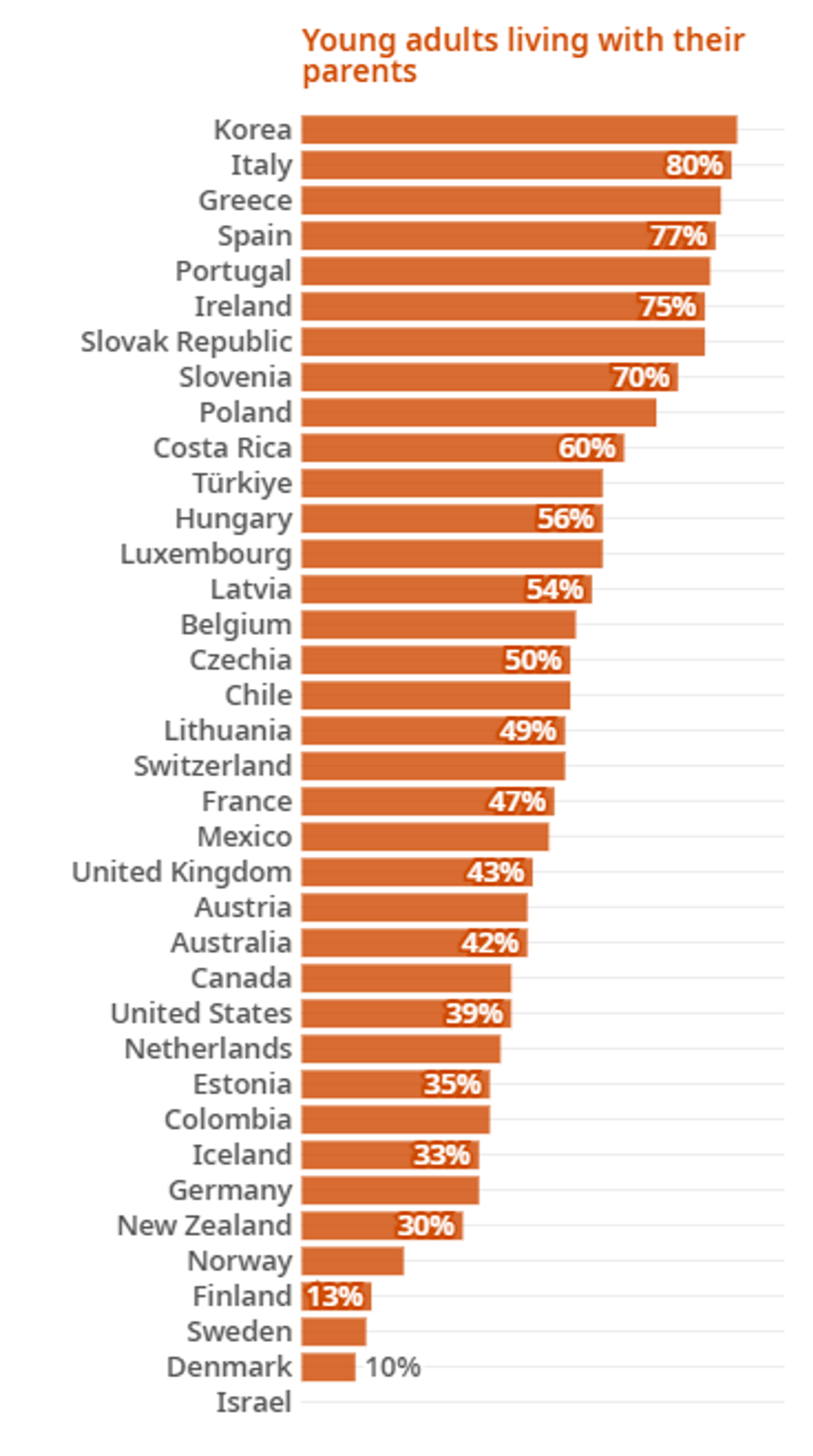 Porcentaje de jóvenes entre 20 y 29 años de edad que vive en casa de sus padres en países de la OCDE. - Sputnik Mundo, 1920, 04.07.2024