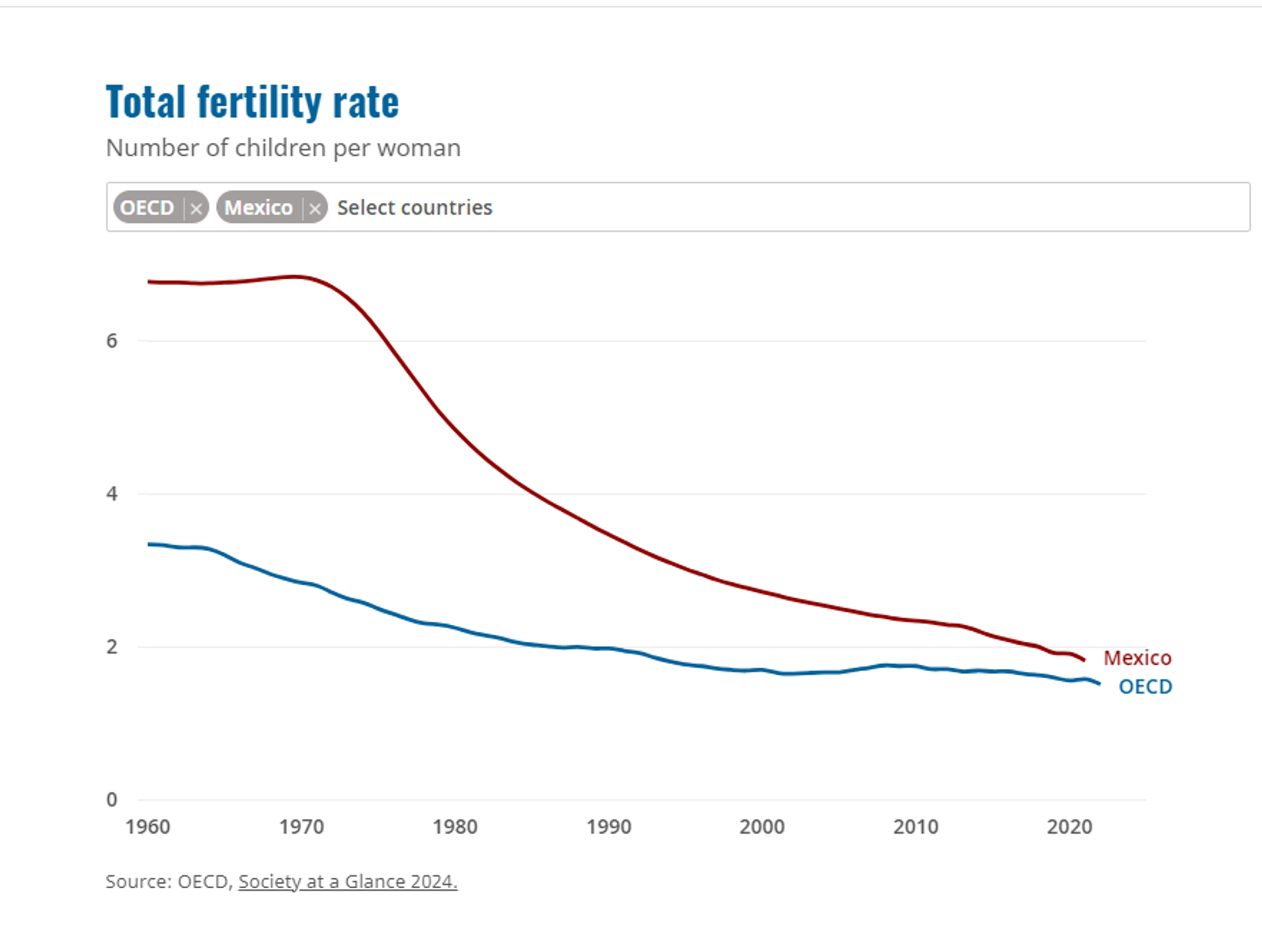 La Tasa Global de Fecundidad en México ha caído drásticamente. En la actualidad se ubica en 1.6 niños por mujer. - Sputnik Mundo, 1920, 04.07.2024