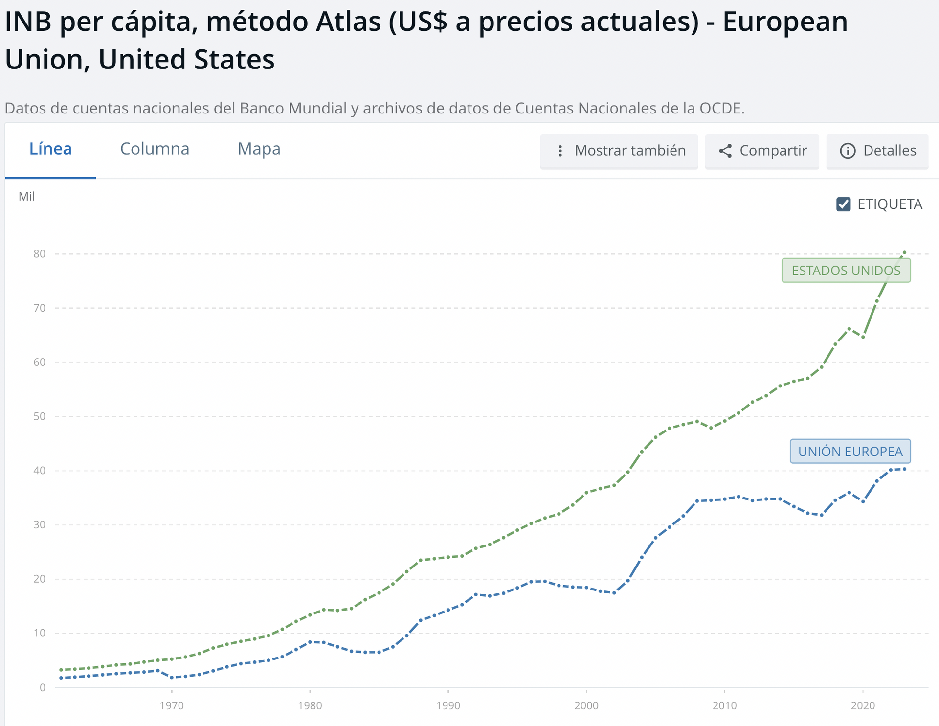 INB per cápita  Unión Europea y Estados Unidos  - Sputnik Mundo, 1920, 06.07.2024