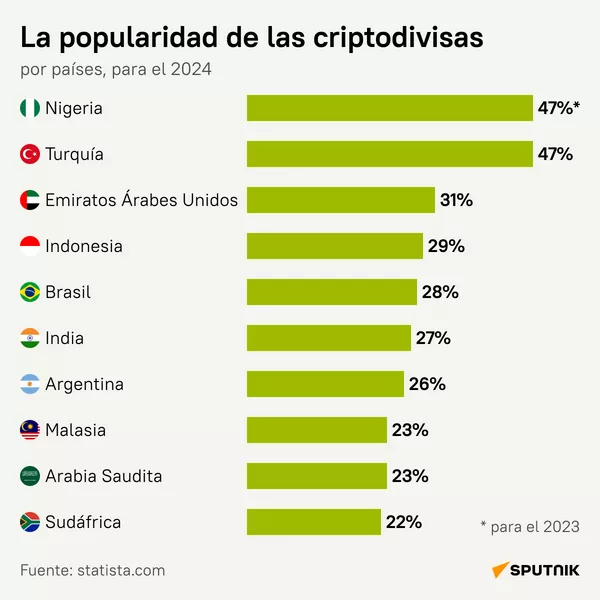 Los 10 países con mayor porcentaje de poseedores de criptomonedas - Sputnik Mundo