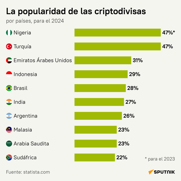 Los 10 países con mayor porcentaje de poseedores de criptomonedas - Sputnik Mundo