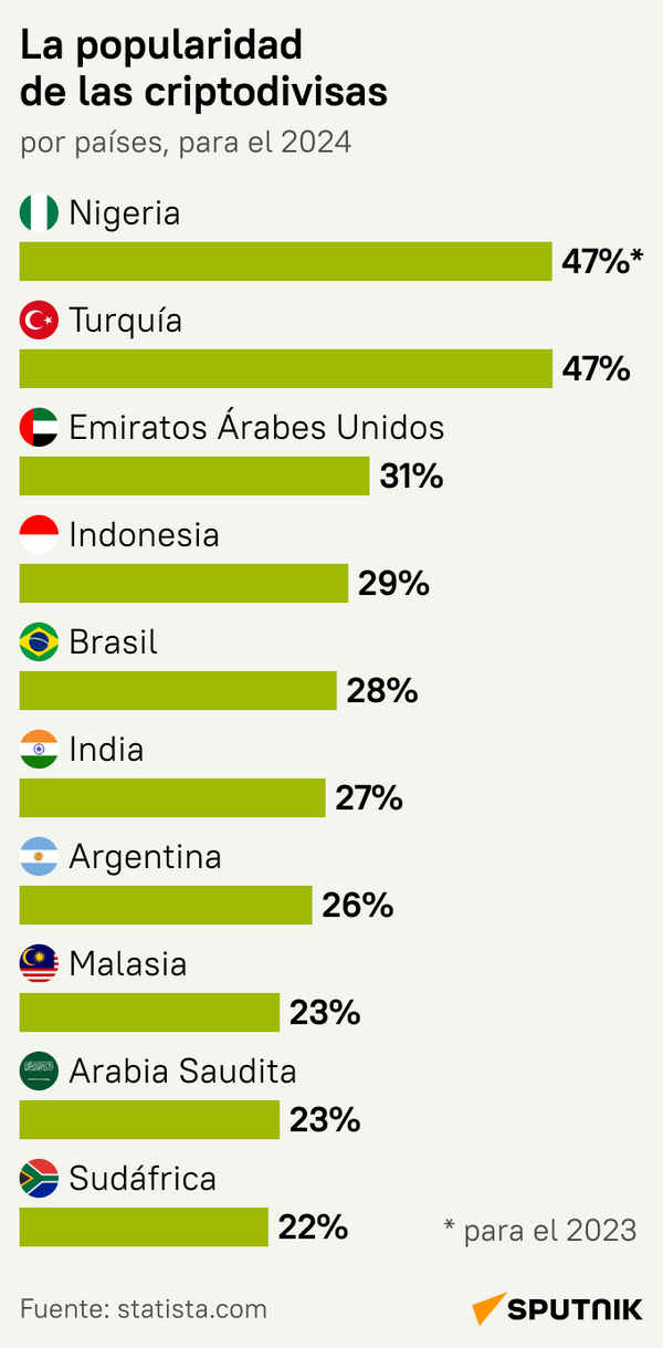 Los 10 países con mayor porcentaje de poseedores de criptomonedas - Sputnik Mundo