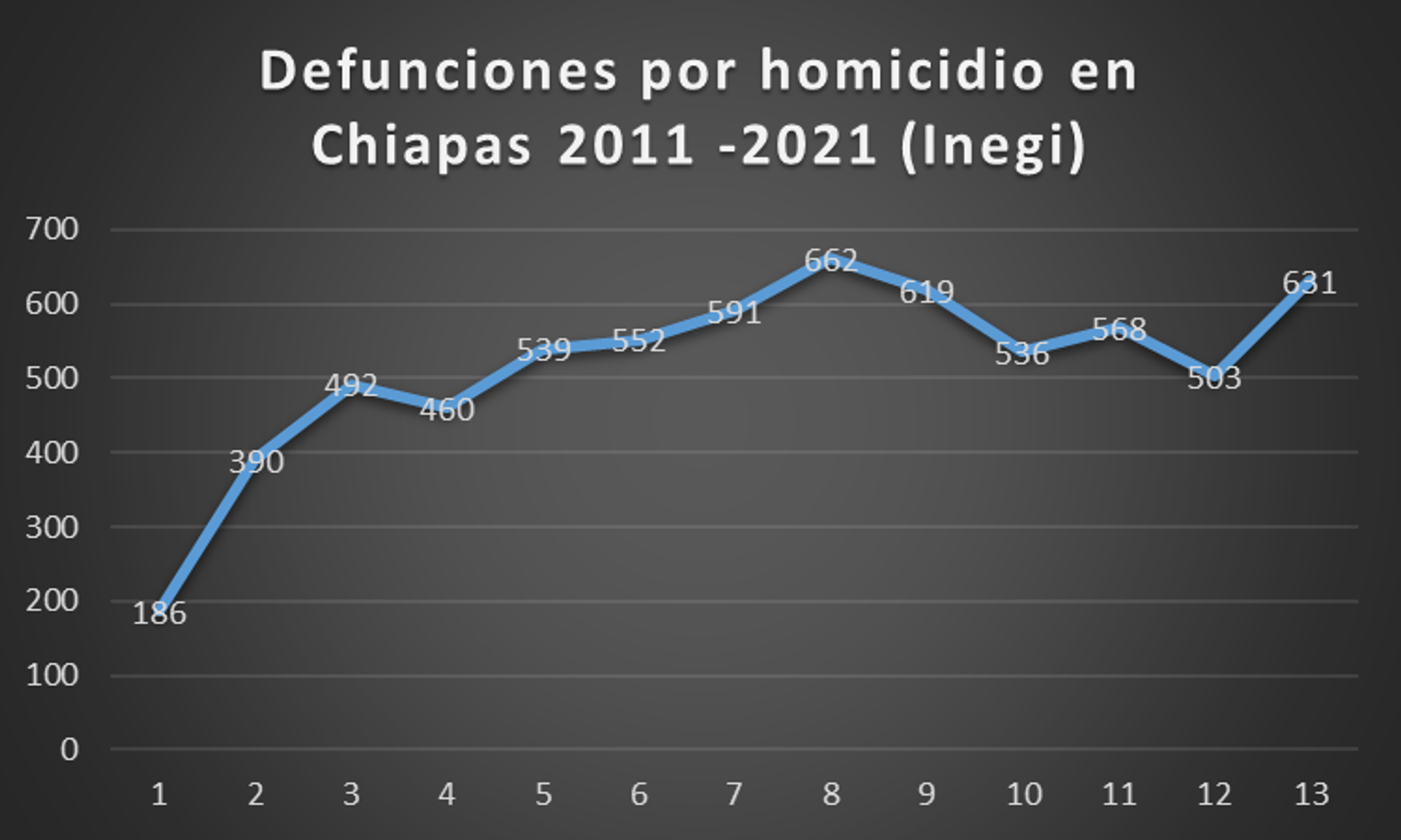 Defunciones por homicidio en el estado de Chiapas. - Sputnik Mundo, 1920, 05.08.2024