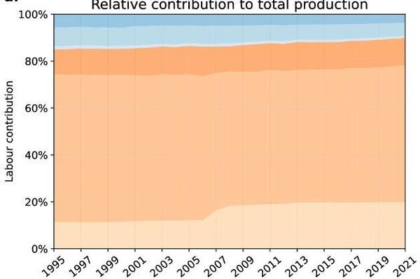 Contribuciones relativas de la mano de obra (horas) a la producción mundial por región y nivel de cualificación. El color azul indica el trabajo realizado por los trabajadores del norte, mientras que el naranja indica el trabajo realizado por los trabajadores del sur. Los niveles de cualificación están sombreados de más claro (baja cualificación) a más oscuro (alta cualificación). - Sputnik Mundo