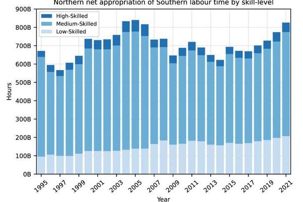 Apropiación neta de mano de obra (horas) por parte del norte desde el sur global, por nivel de cualificación, 1995-2021. Los niveles de cualificación están sombreados de más claro (baja cualificación) a más oscuro (alta cualificación). Las cifras corresponden al saldo neto de importaciones y exportaciones. - Sputnik Mundo