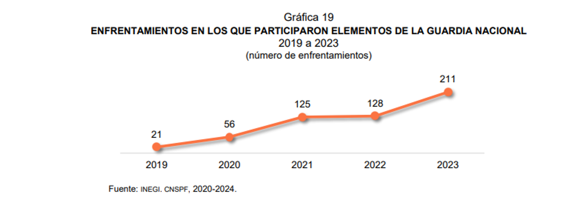 Los enfrentamientos con participación de la Guardia Nacional han ideo en aumento en México. - Sputnik Mundo, 1920, 19.08.2024