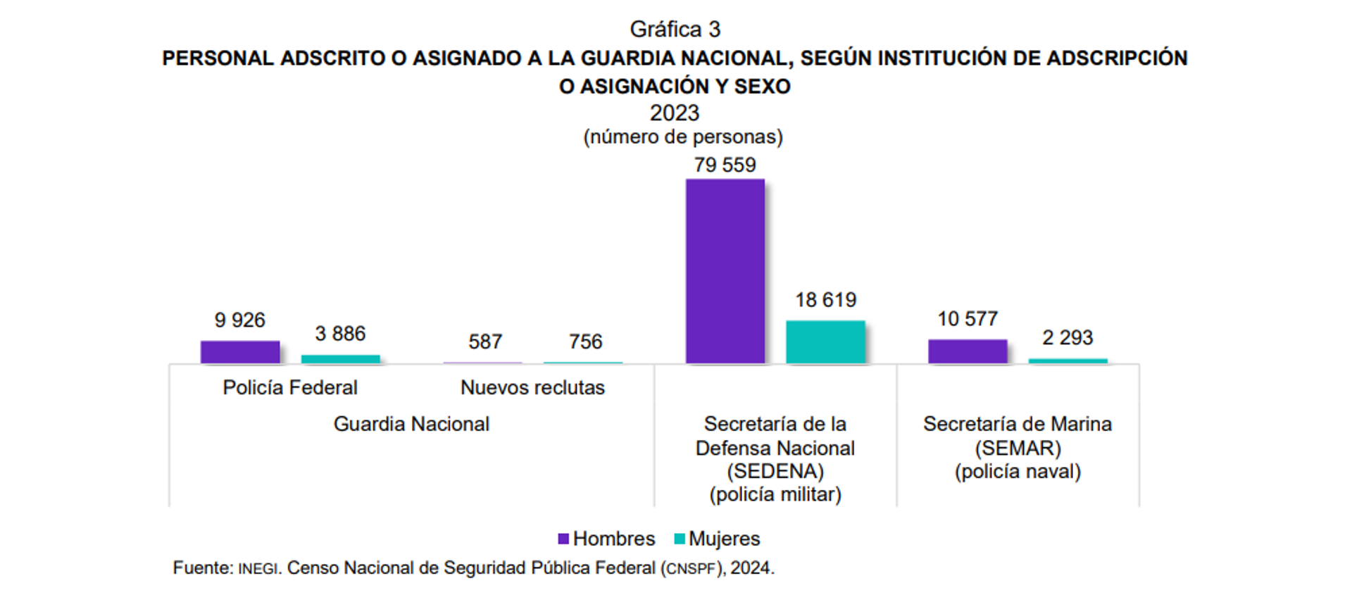 La mayoría de los elementos de la GN son militares asignados a la corporación policial. - Sputnik Mundo, 1920, 19.08.2024