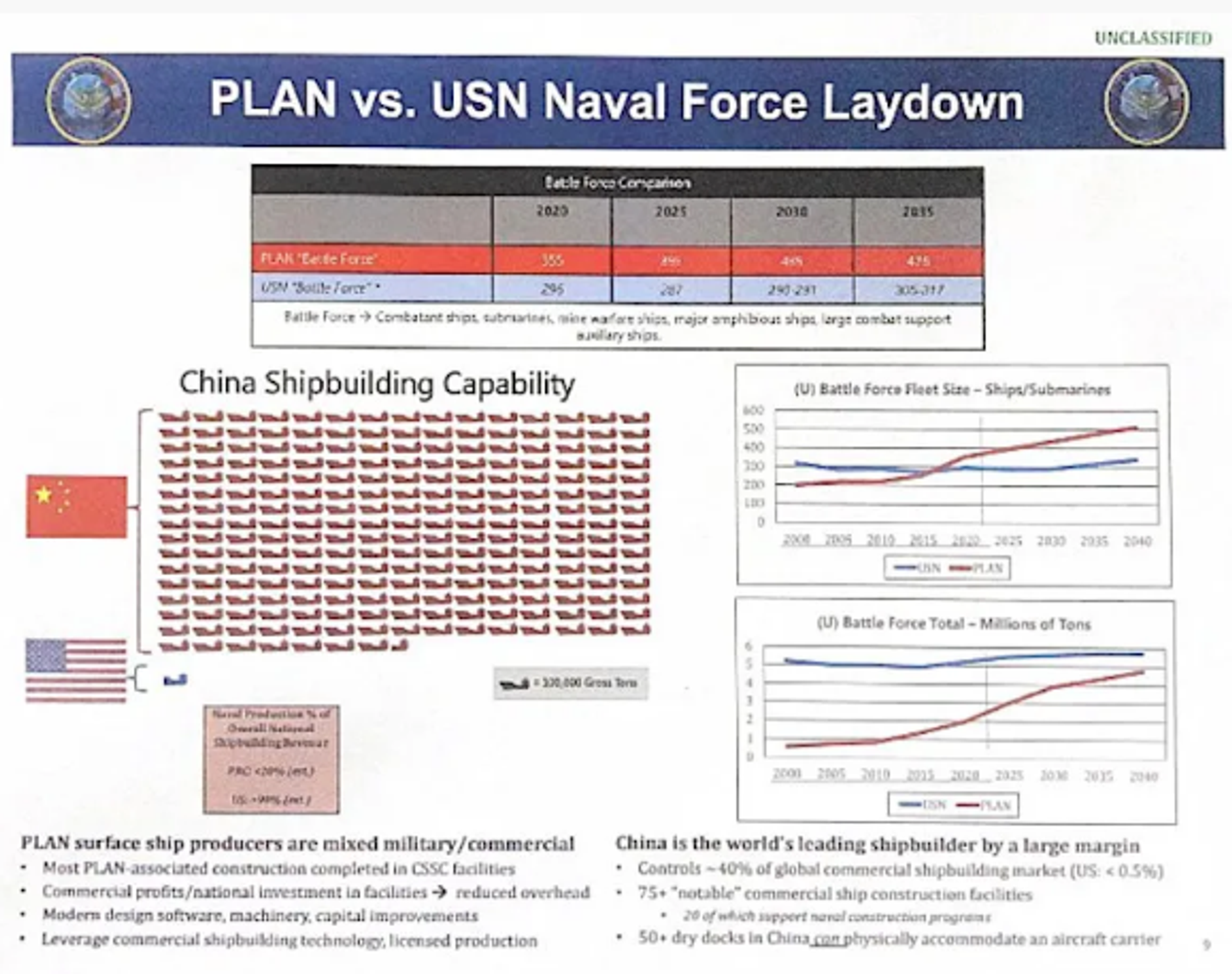 Gráfico que muestra la capacidad relativa de construcción naval de China y EEUU en 2023 (captura de pantalla) - Sputnik Mundo, 1920, 22.09.2024