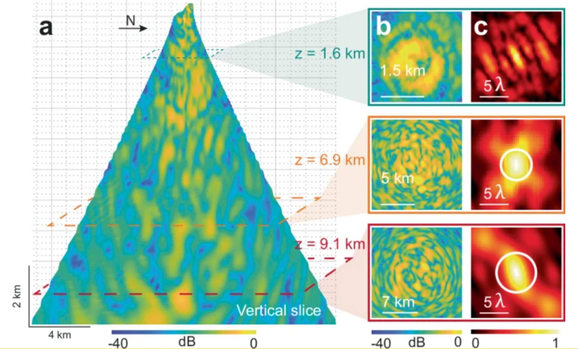 a) Corte vertical de la imagen confocal 3D a lo largo de la dirección Sur-Norte. Esta imagen se muestra después de la compensación en profundidad de la atenuación de las ondas sísmicas (sección S5). b, c Cortes horizontales (b) y funciones de dispersión de punto de reflexión asociadas (c) a profundidades z = 1,6 km, 6,9 km y 9,1 km por debajo de la cumbre. La extensión espacial δρu (Ec. (1)) del punto focal teórico limitado por difracción se denota como un círculo blanco. - Sputnik Mundo, 1920, 30.09.2024