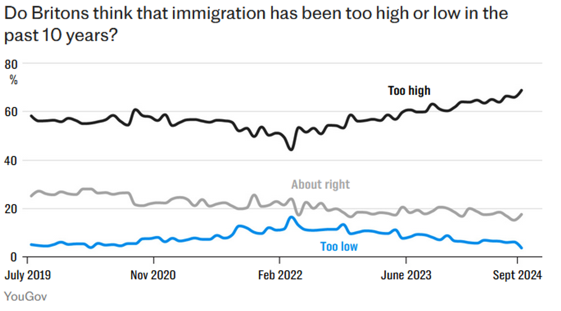 Captura de pantalla del gráfico que muestra la encuesta de YouGov en la que se pedía a los británicos que respondieran a una pregunta sobre si consideraban que la inmigración en los últimos 10 años había sido demasiado alta o, por el contrario, baja. - Sputnik Mundo, 1920, 07.10.2024