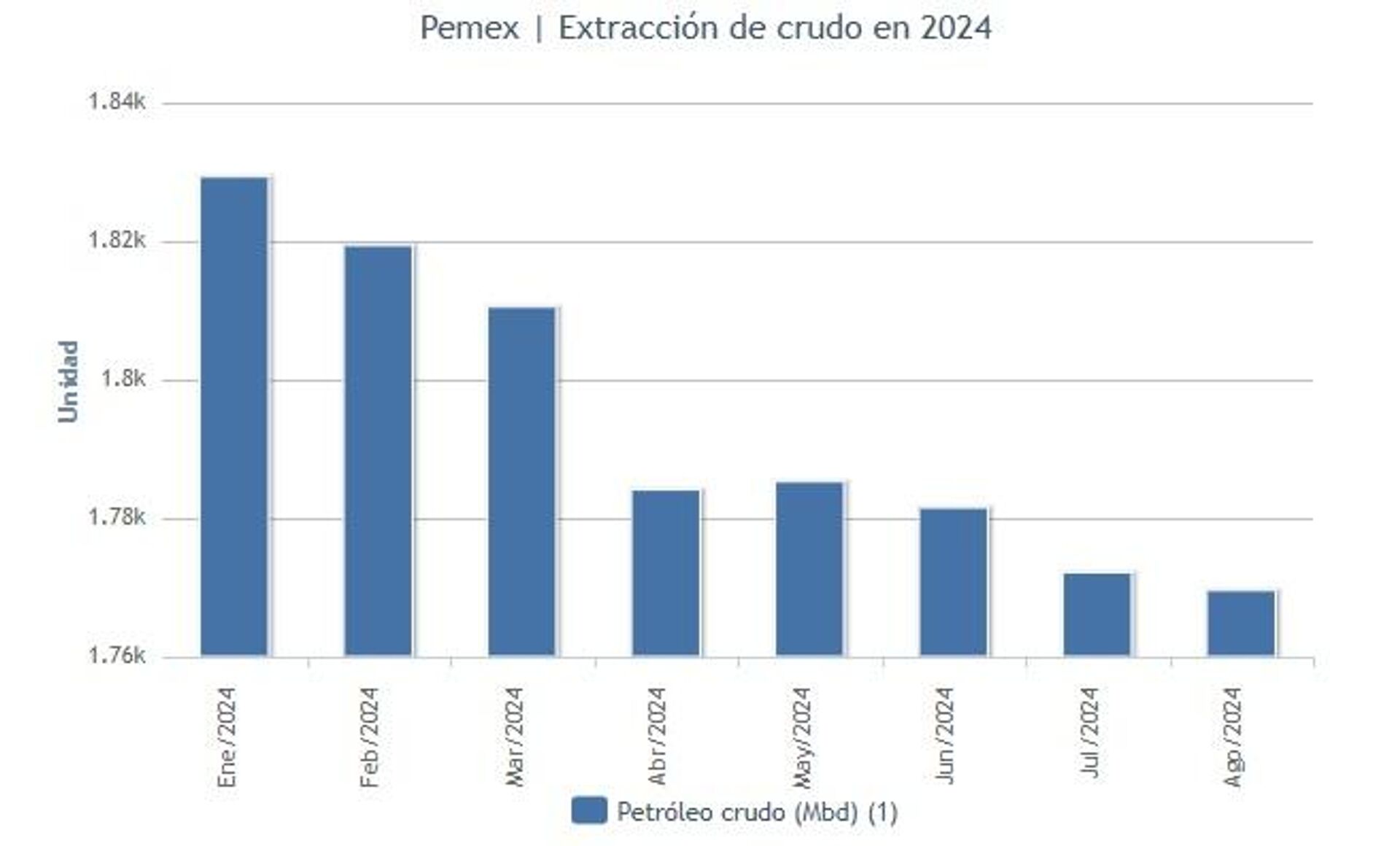 Producción petrolera de Petróleos Mexicanos. Millones de barriles diarios (mbd). Fuente: Pemex - Sputnik Mundo, 1920, 25.10.2024