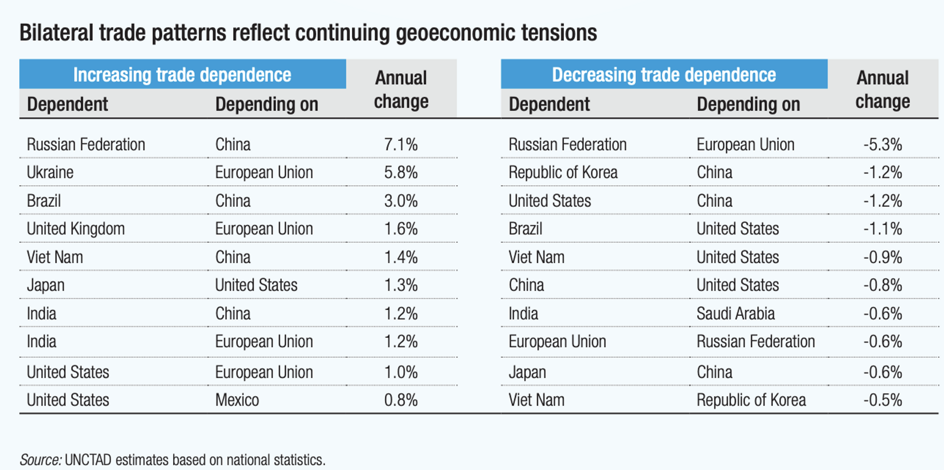 Dependencia comercial 2023 - Sputnik Mundo, 1920, 31.10.2024