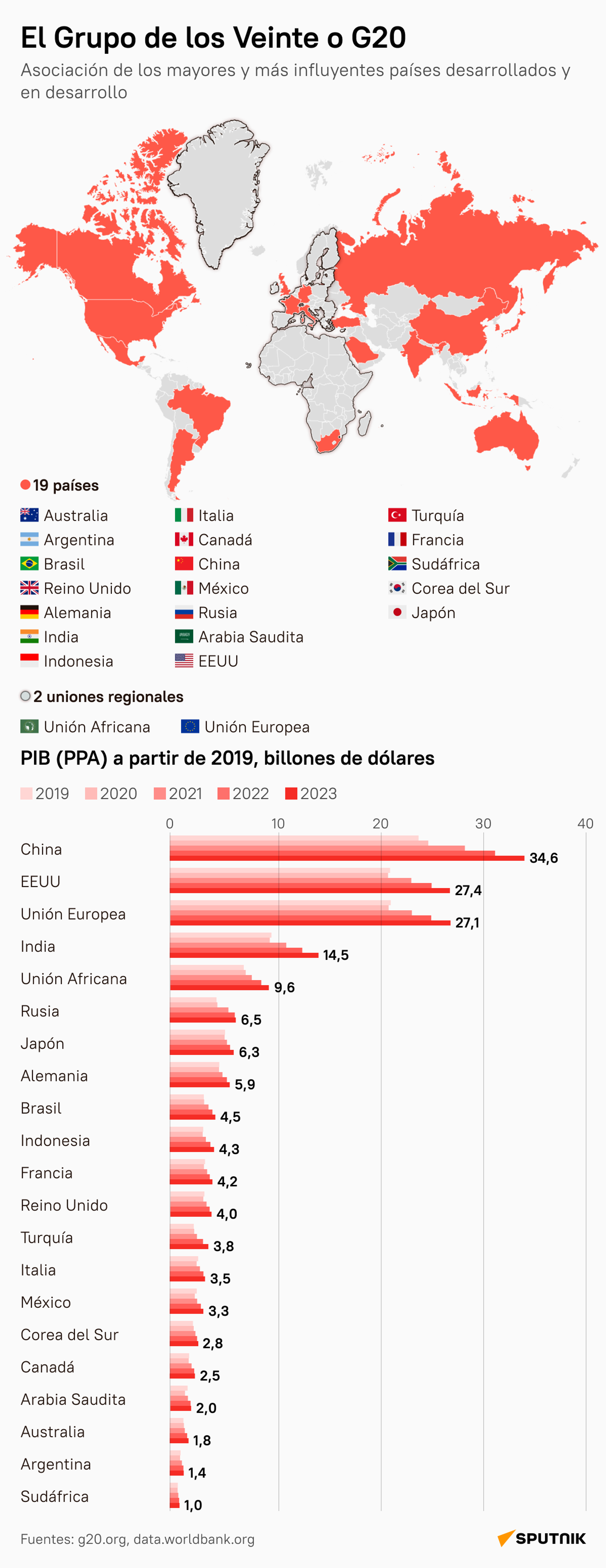 ¿Qué países forman parte del G20 y cuál es el valor de su PIB? - Sputnik Mundo, 1920, 18.11.2024