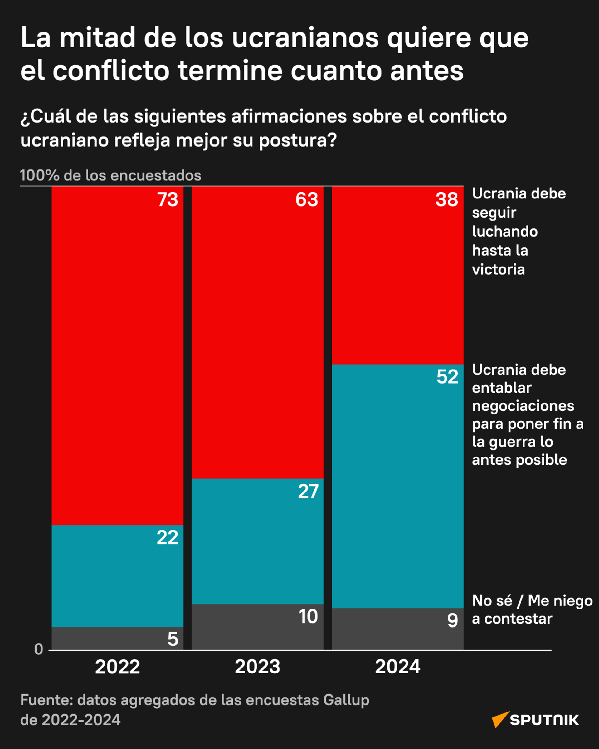 La mitad de los ucranianos quiere que el conflicto termine cuanto antes - Sputnik Mundo, 1920, 25.11.2024