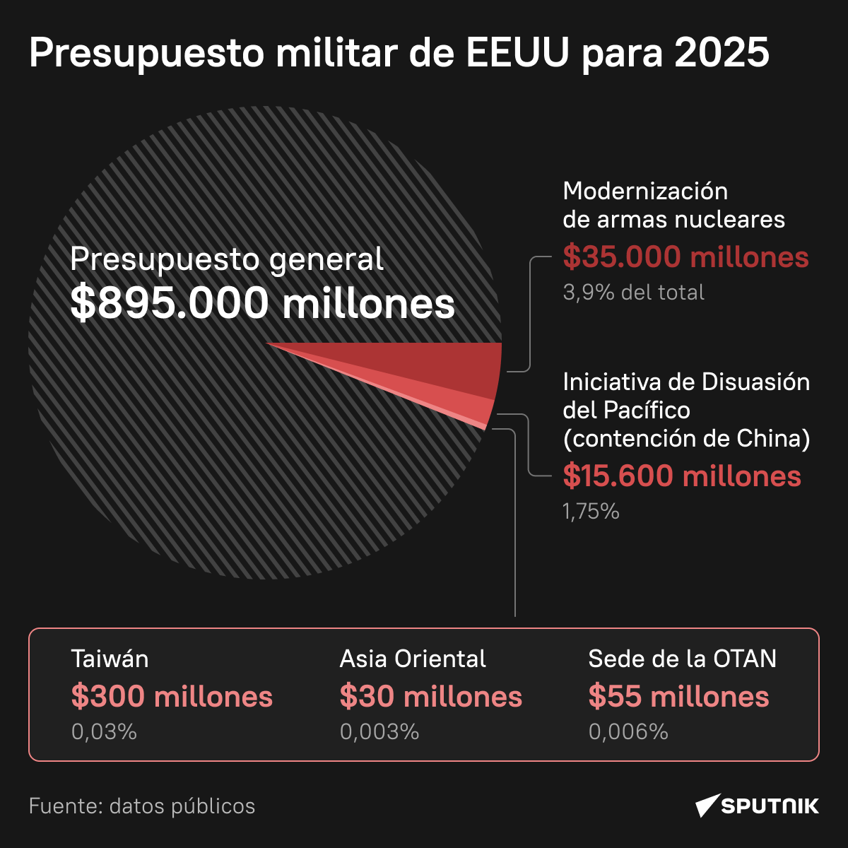 Presupuesto militar de EEUU para 2025 - 29.12.2024, Sputnik Mundo
