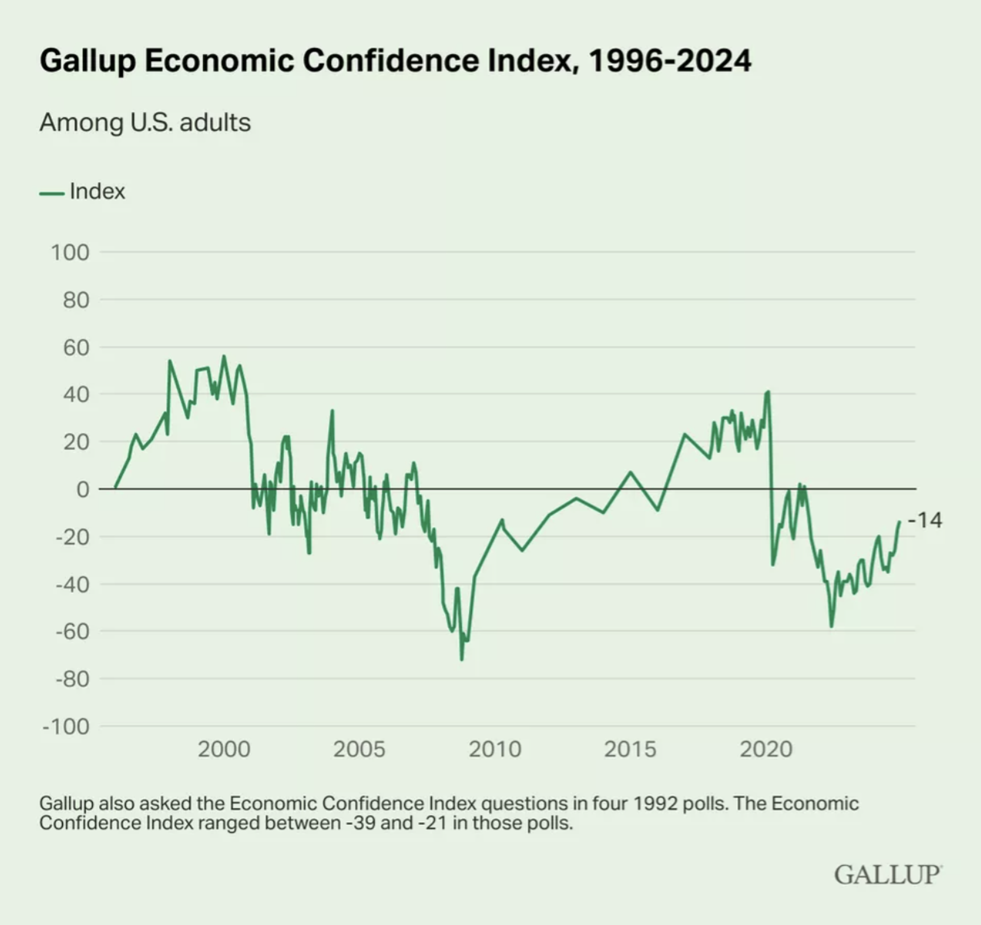Índice de Confianza Económica de Gallup - Sputnik Mundo, 1920, 27.01.2025