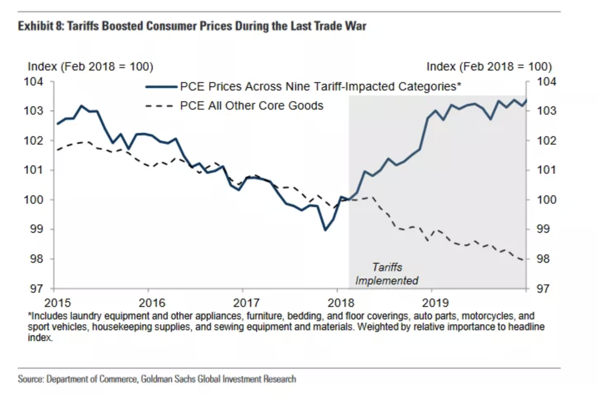 El gráfico muestra la subida de precios después de que Trump impusiera los primeros aranceles - Sputnik Mundo, 1920, 28.01.2025