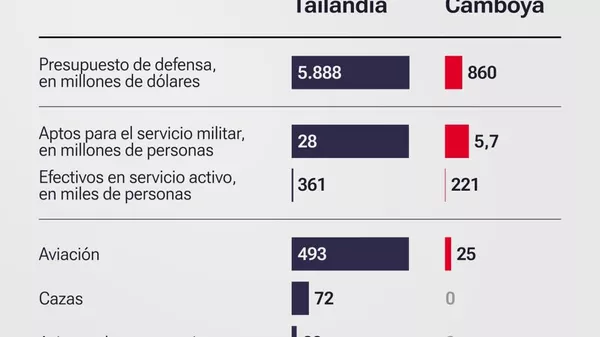 El Sudeste Asiático en el foco: lo último sobre la escalada entre Tailandia y Camboya hasta el momento: - Sputnik Mundo