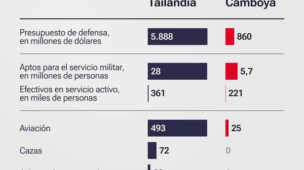 El Sudeste Asiático en el foco: lo último sobre la escalada entre Tailandia y Camboya hasta el momento: - Sputnik Mundo