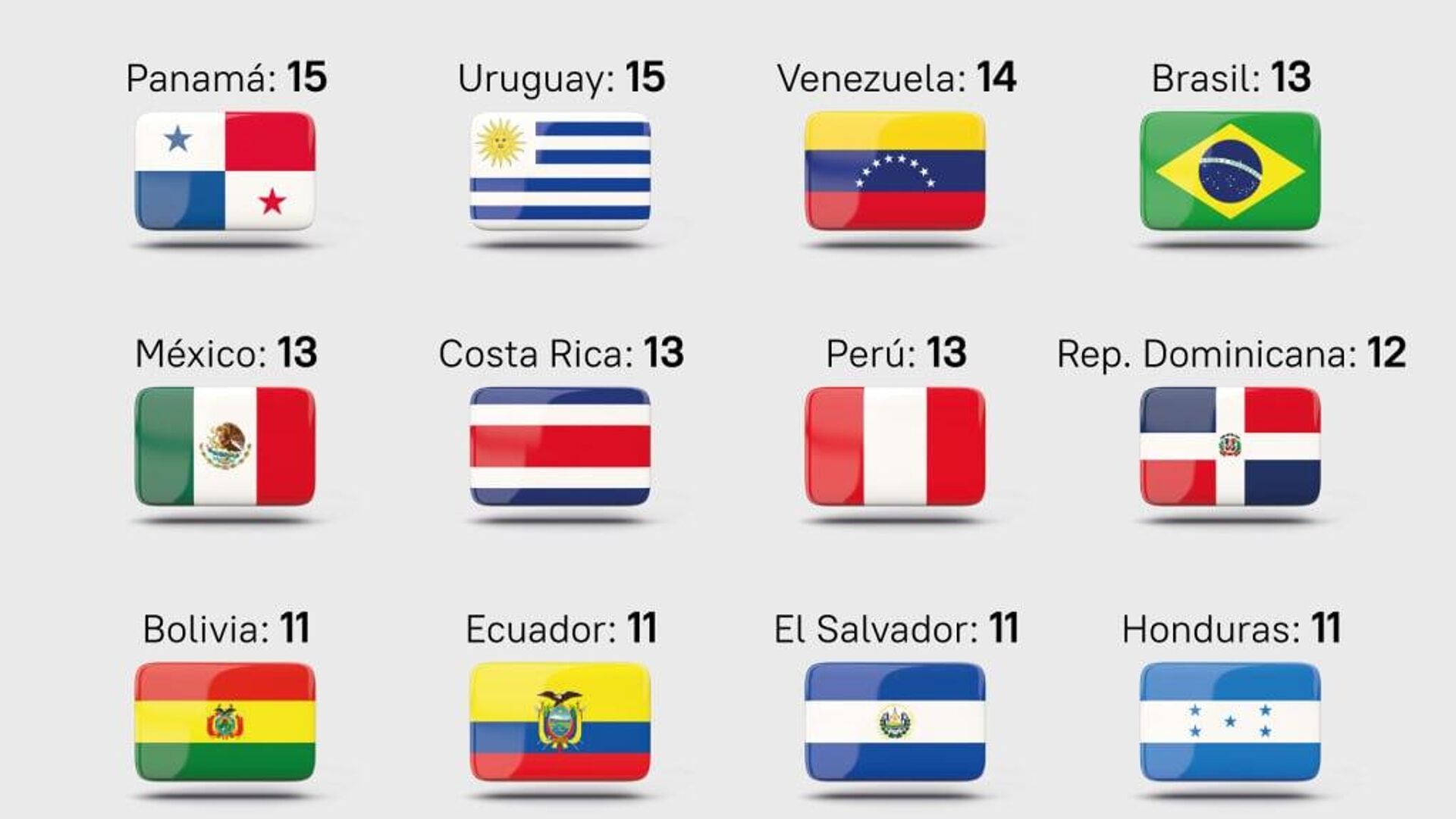 #SputnikGráfico |¿De cuántos días feriados disfrutan los trabajadores en América Latina? #SputnikGráfico |¿De cuántos días feriados disfrutan los trabajadores en América Latina? - Sputnik Mundo, 1920, 01.08.2025