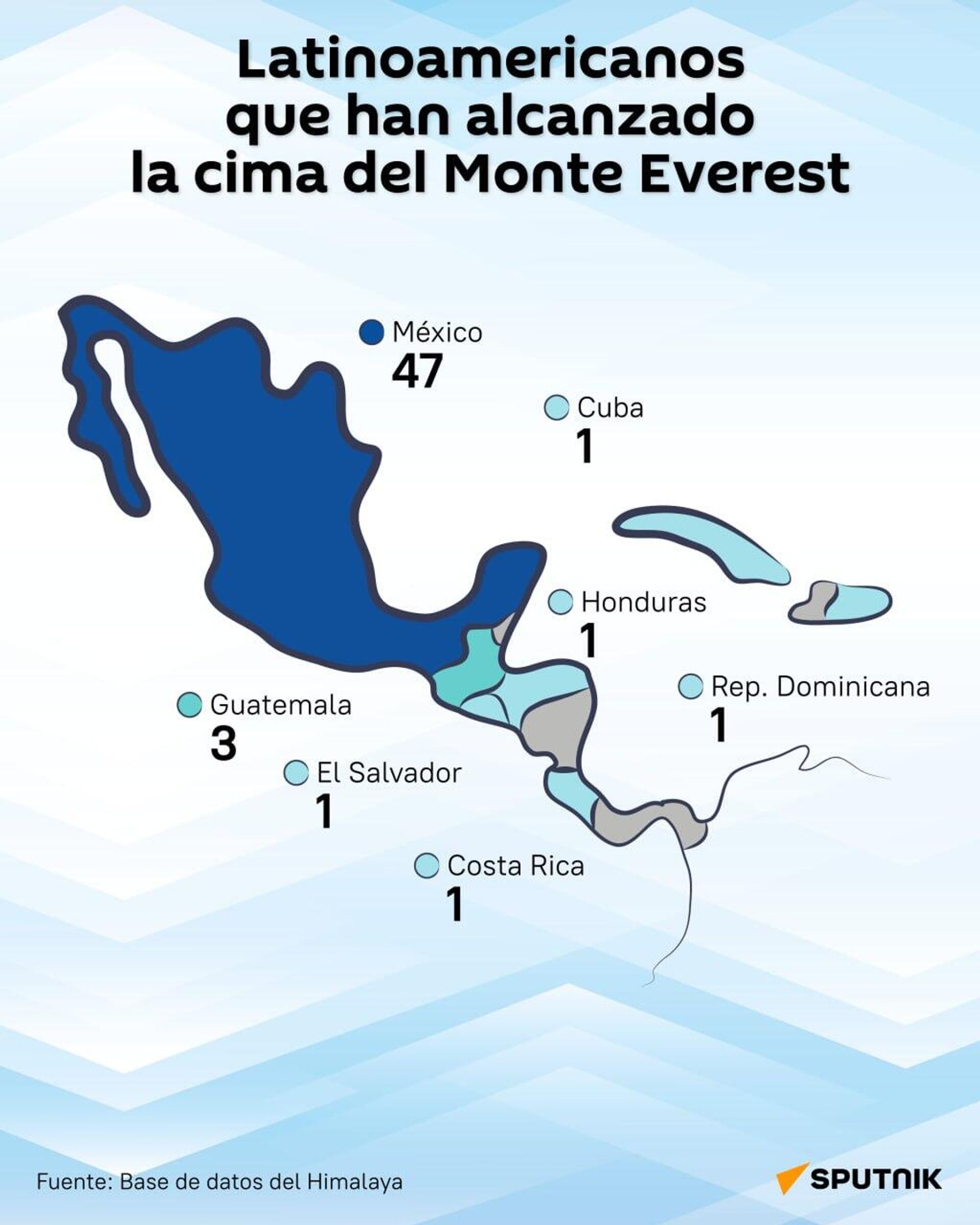 #SputnikGráfico | ¿Cuántos latinoamericanos han escalado el monte más alto del mundo? #SputnikGráfico | ¿Cuántos latinoamericanos han escalado el monte más alto del mundo? - Sputnik Mundo, 1920, 05.08.2025
