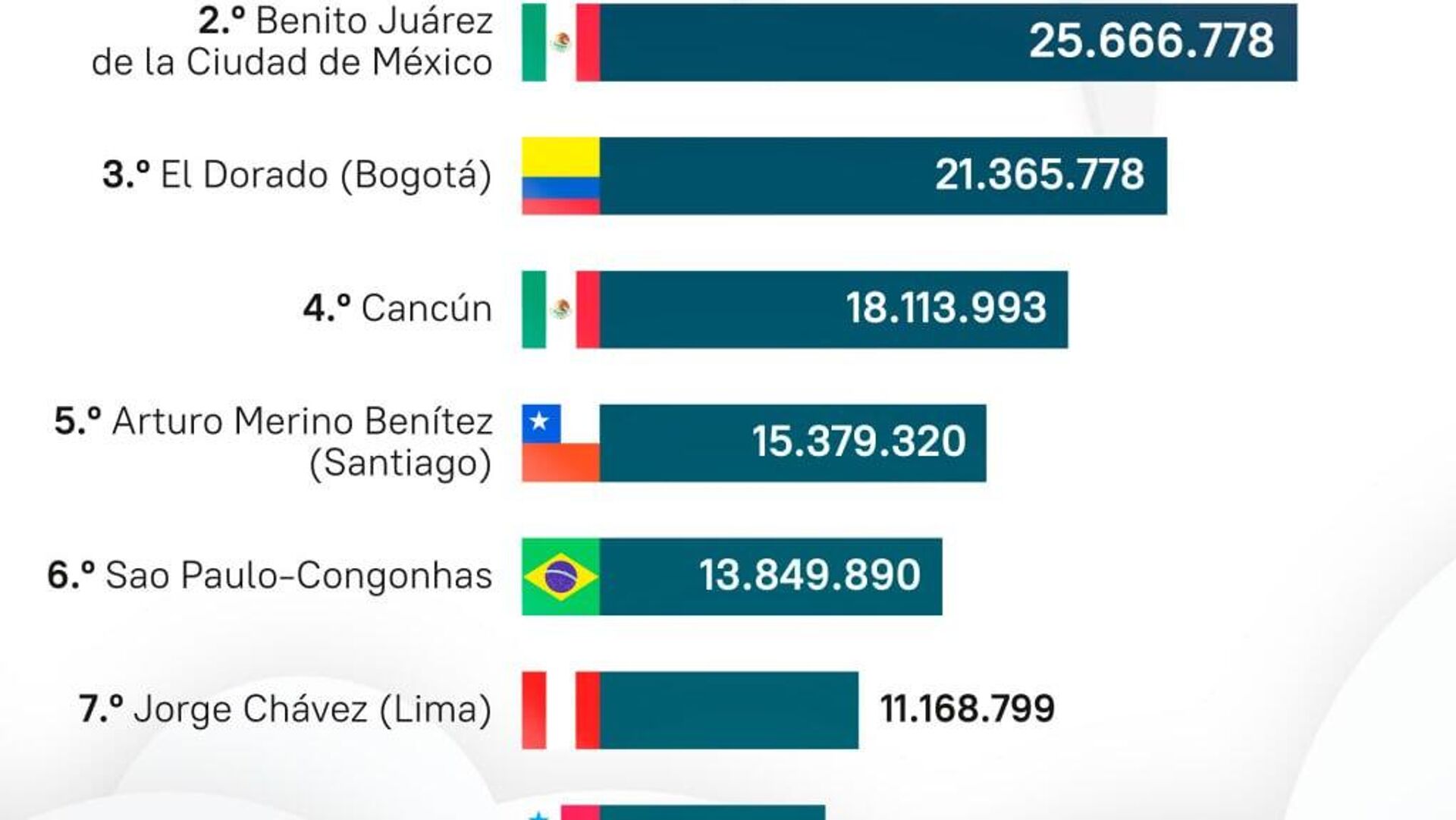 #SputnikGráfico | ¿Cuáles son los aeropuertos más concurridos de América Latina? #SputnikGráfico | ¿Cuáles son los aeropuertos más concurridos de América Latina? - Sputnik Mundo, 1920, 19.08.2025