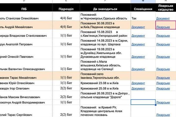 🪦 Piratean de la base de datos del Estado Mayor de Ucrania información sobre 1,7 millones de sus soldados muertos y desaparecidos 🪦 Piratean de la base de datos del Estado Mayor de Ucrania información sobre 1,7 millones de sus soldados muertos y desaparecidos - Sputnik Mundo