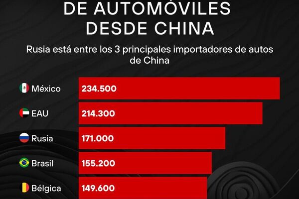 #SputnikGráfico | Industria automotriz china en Rusia: ¿Cómo los autos chinos avanzan en el mercado ruso? #SputnikGráfico | Industria automotriz china en Rusia: ¿Cómo los autos chinos avanzan en el mercado ruso? - Sputnik Mundo