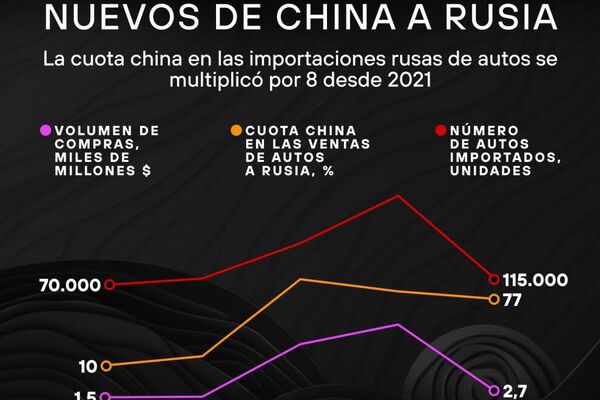 #SputnikGráfico | Industria automotriz china en Rusia: ¿Cómo los autos chinos avanzan en el mercado ruso? #SputnikGráfico | Industria automotriz china en Rusia: ¿Cómo los autos chinos avanzan en el mercado ruso? - Sputnik Mundo