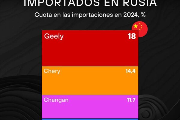 #SputnikGráfico | Industria automotriz china en Rusia: ¿Cómo los autos chinos avanzan en el mercado ruso? #SputnikGráfico | Industria automotriz china en Rusia: ¿Cómo los autos chinos avanzan en el mercado ruso? - Sputnik Mundo