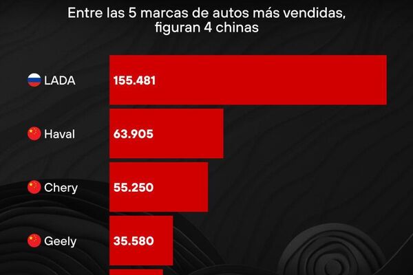 #SputnikGráfico | Industria automotriz china en Rusia: ¿Cómo los autos chinos avanzan en el mercado ruso? #SputnikGráfico | Industria automotriz china en Rusia: ¿Cómo los autos chinos avanzan en el mercado ruso? - Sputnik Mundo