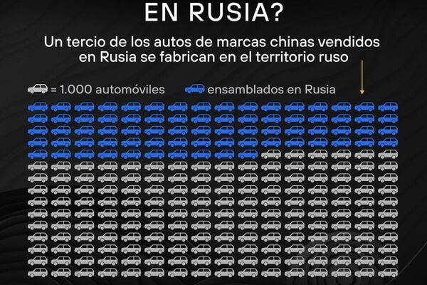 #SputnikGráfico | Industria automotriz china en Rusia: ¿Cómo los autos chinos avanzan en el mercado ruso? #SputnikGráfico | Industria automotriz china en Rusia: ¿Cómo los autos chinos avanzan en el mercado ruso? - Sputnik Mundo