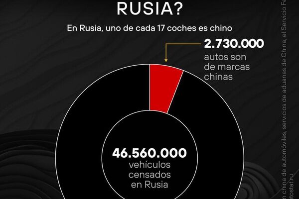 #SputnikGráfico | Industria automotriz china en Rusia: ¿Cómo los autos chinos avanzan en el mercado ruso? #SputnikGráfico | Industria automotriz china en Rusia: ¿Cómo los autos chinos avanzan en el mercado ruso? - Sputnik Mundo