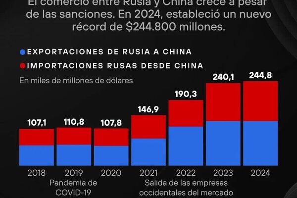#SputnikGráfico | El crecimiento del comercio entre Rusia y China, al detalle - Sputnik Mundo
