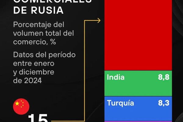 #SputnikGráfico | El crecimiento del comercio entre Rusia y China, al detalle - Sputnik Mundo