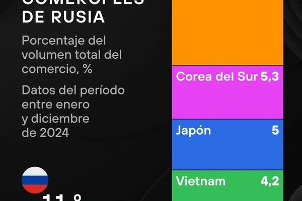 #SputnikGráfico | El crecimiento del comercio entre Rusia y China, al detalle - Sputnik Mundo
