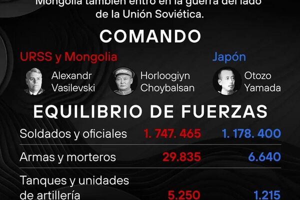 #SputnikGráfico | A 80 años de la guerra soviético-japonesa, que marcó el final de la Segunda Guerra Mundial #SputnikGráfico | A 80 años de la guerra soviético-japonesa, que marcó el final de la Segunda Guerra Mundial - Sputnik Mundo