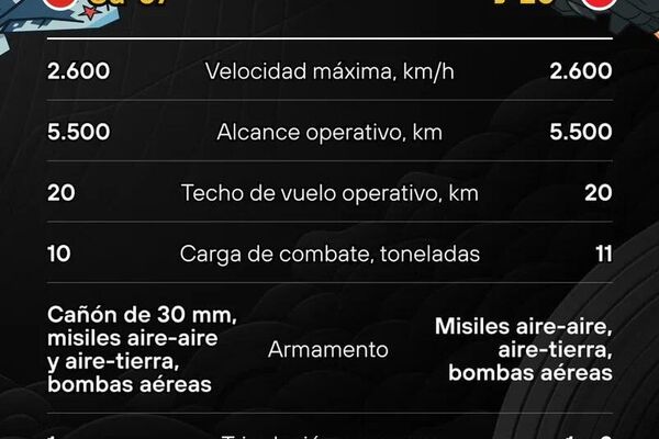 #SputnikGráfico | 🪖 Poderío inquebrantable de Rusia y China: Conoce las armas más temibles de las dos superpotencias - Sputnik Mundo