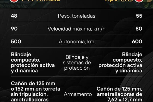 #SputnikGráfico | 🪖 Poderío inquebrantable de Rusia y China: Conoce las armas más temibles de las dos superpotencias - Sputnik Mundo