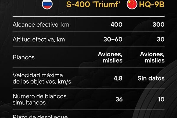 #SputnikGráfico | 🪖 Poderío inquebrantable de Rusia y China: Conoce las armas más temibles de las dos superpotencias - Sputnik Mundo