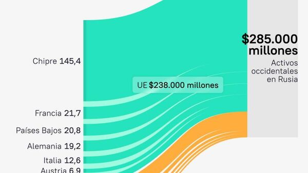 #SputnikGráfico | ¿Cuánto le costaría realmente a Occidente la confiscación de activos rusos? - Sputnik Mundo