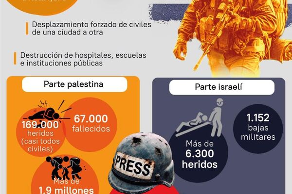 #SputnikGráfico | Hitos de la guerra en Gaza desde el 7 de octubre hasta el anuncio del plan de Trump - Sputnik Mundo