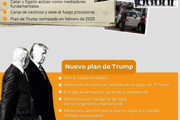 #SputnikGráfico | Hitos de la guerra en Gaza desde el 7 de octubre hasta el anuncio del plan de Trump - Sputnik Mundo