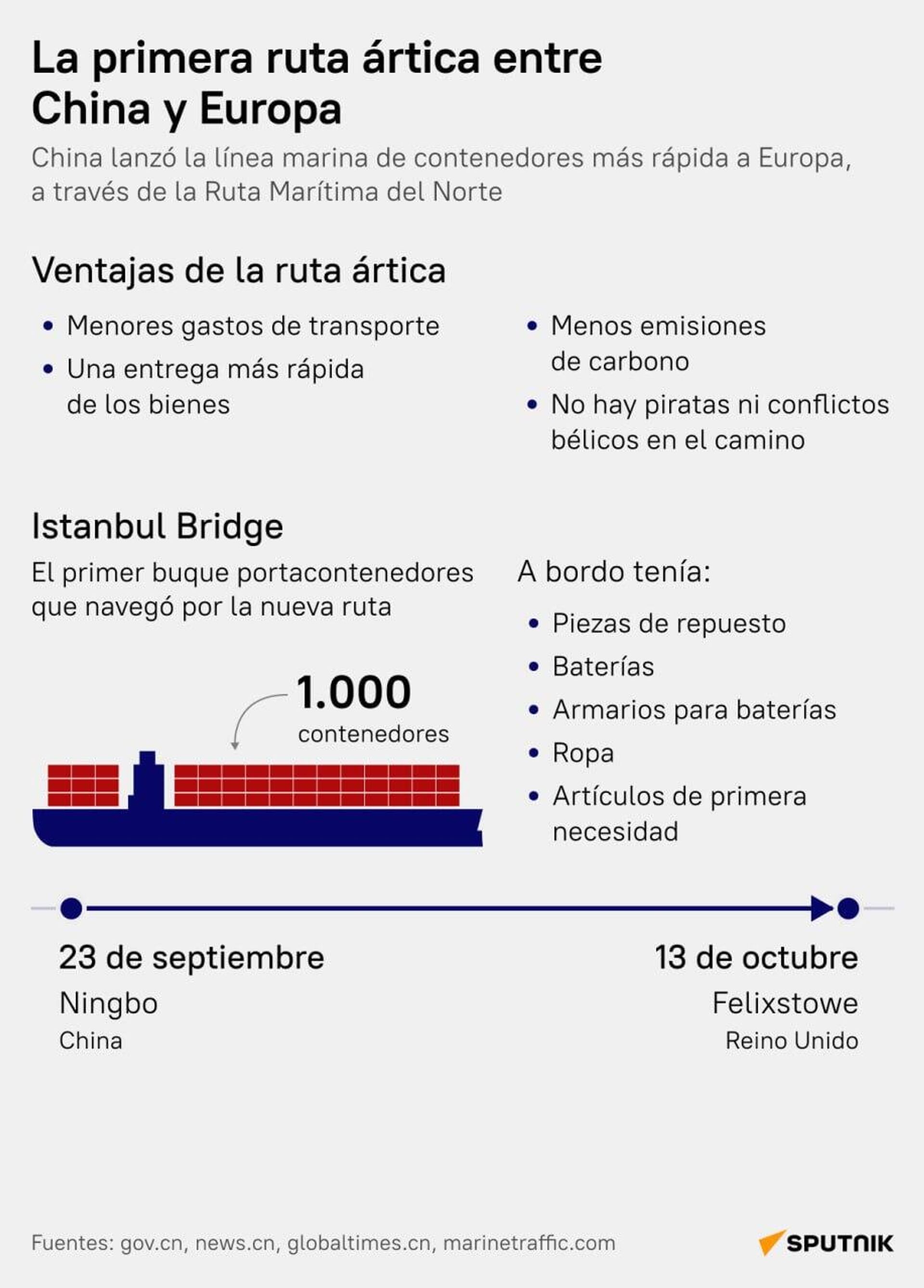 #SputnikGráfico | La primera ruta ártica que une China y Europa, al detalle #SputnikGráfico | La primera ruta ártica que une China y Europa, al detalle - Sputnik Mundo, 1920, 14.10.2025