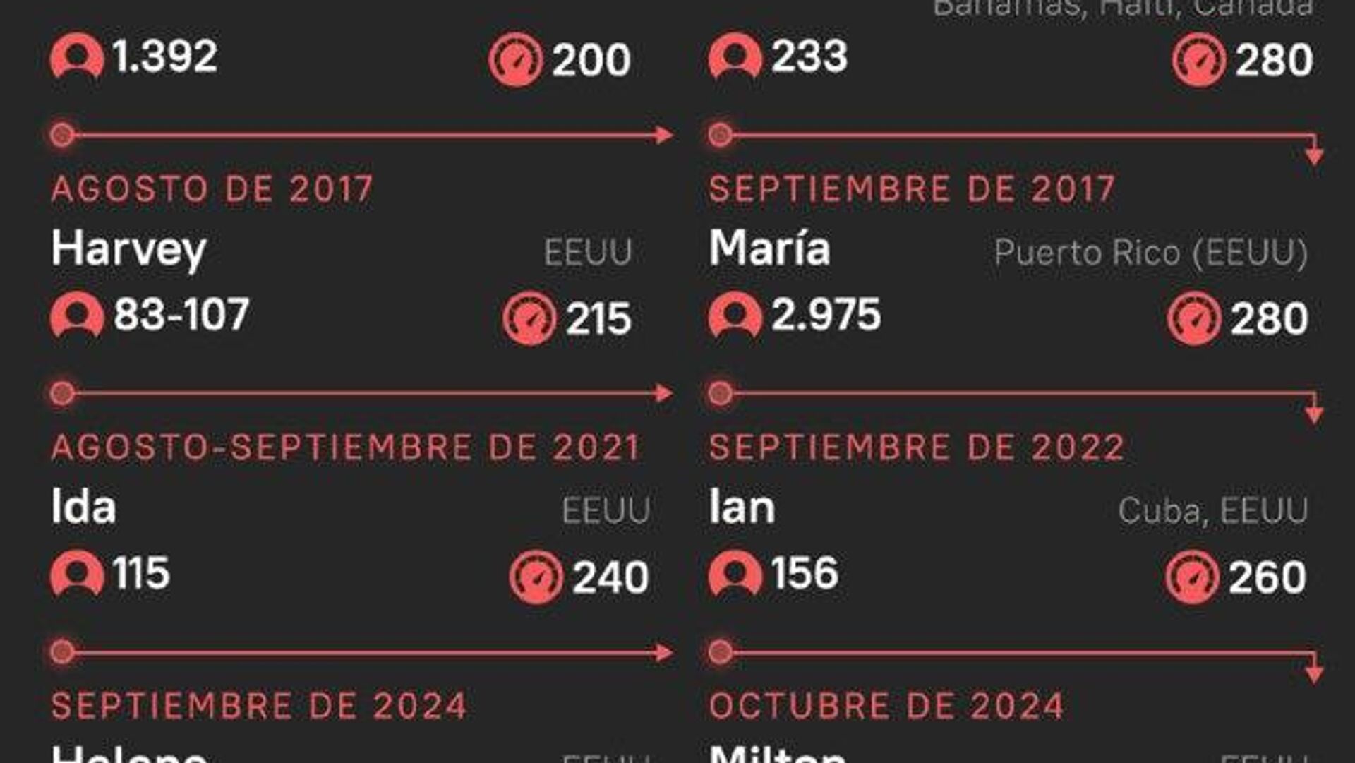  Melissa: el huracán que reescribe los récords meteorológicos Melissa: el huracán que reescribe los récords meteorológicos - Sputnik Mundo, 1920, 29.10.2025