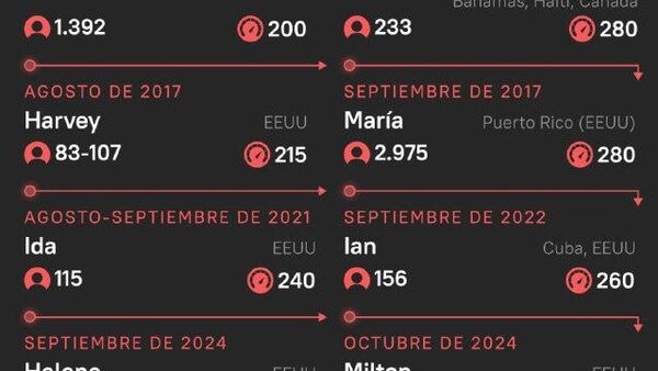 ‍ Melissa: el huracán que reescribe los récords meteorológicos - Sputnik Mundo