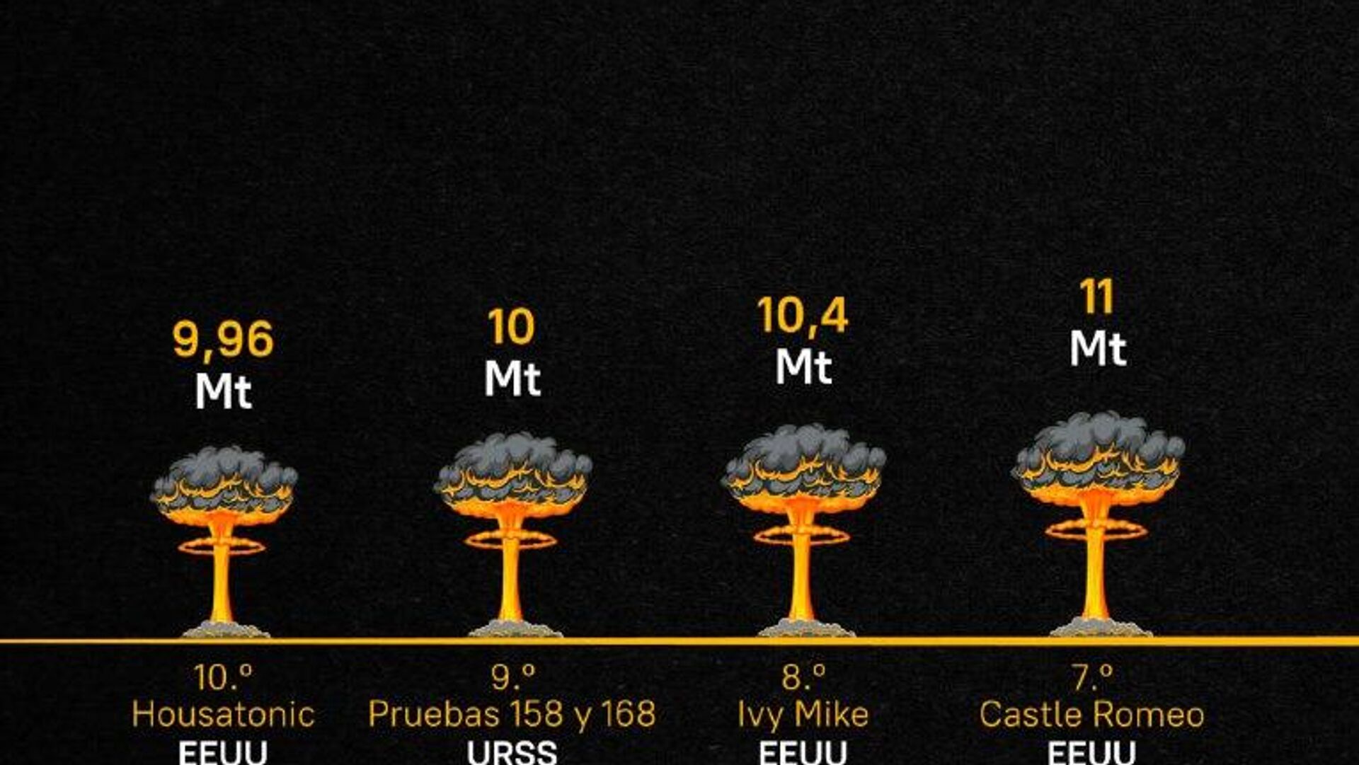 #UnDíaenlaHistoria⌛ | A 64 años del lanzamiento del arma nuclear más potente de la historia: la Tsar-Bomba #UnDíaenlaHistoria⌛ | A 64 años del lanzamiento del arma nuclear más potente de la historia: la Tsar-Bomba - Sputnik Mundo, 1920, 30.10.2025
