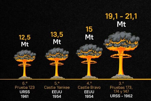 #UnDíaenlaHistoria⌛ | A 64 años del lanzamiento del arma nuclear más potente de la historia: la Tsar-Bomba #UnDíaenlaHistoria⌛ | A 64 años del lanzamiento del arma nuclear más potente de la historia: la Tsar-Bomba - Sputnik Mundo